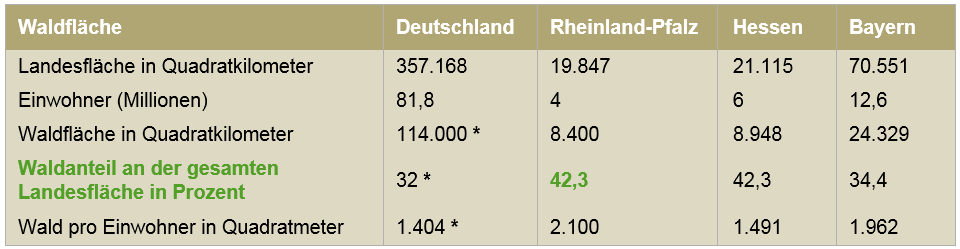 * Bundeswaldinventur Quelle: Landesforsten RLP